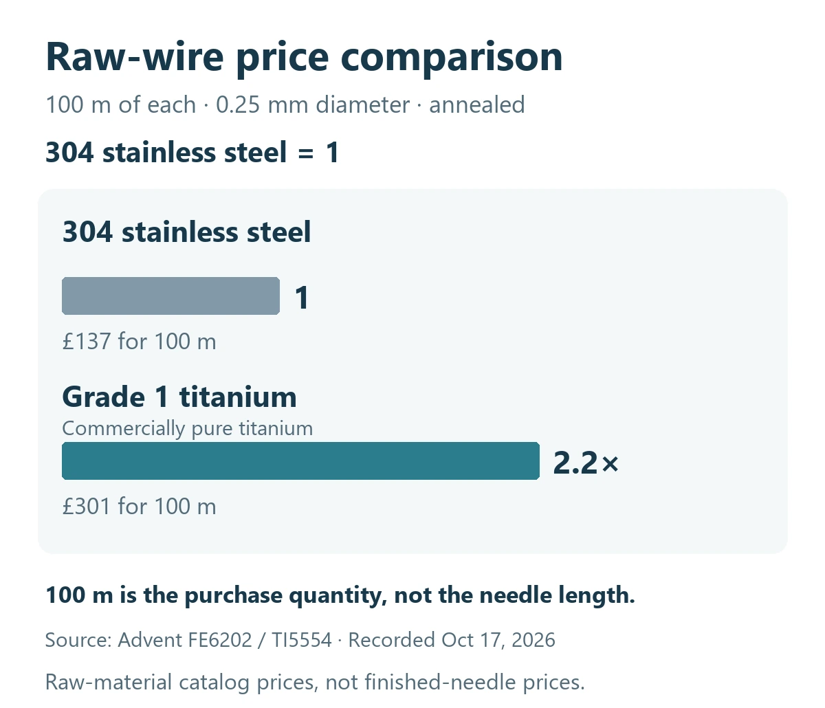 Equal raw-wire purchase quantities: 100 m of 0.25 mm annealed 304 stainless steel costs 137 pounds, baseline 1; 100 m of Grade 1 commercially pure titanium costs 301 pounds, about 2.2 times as much. Purchase length is not needle length.