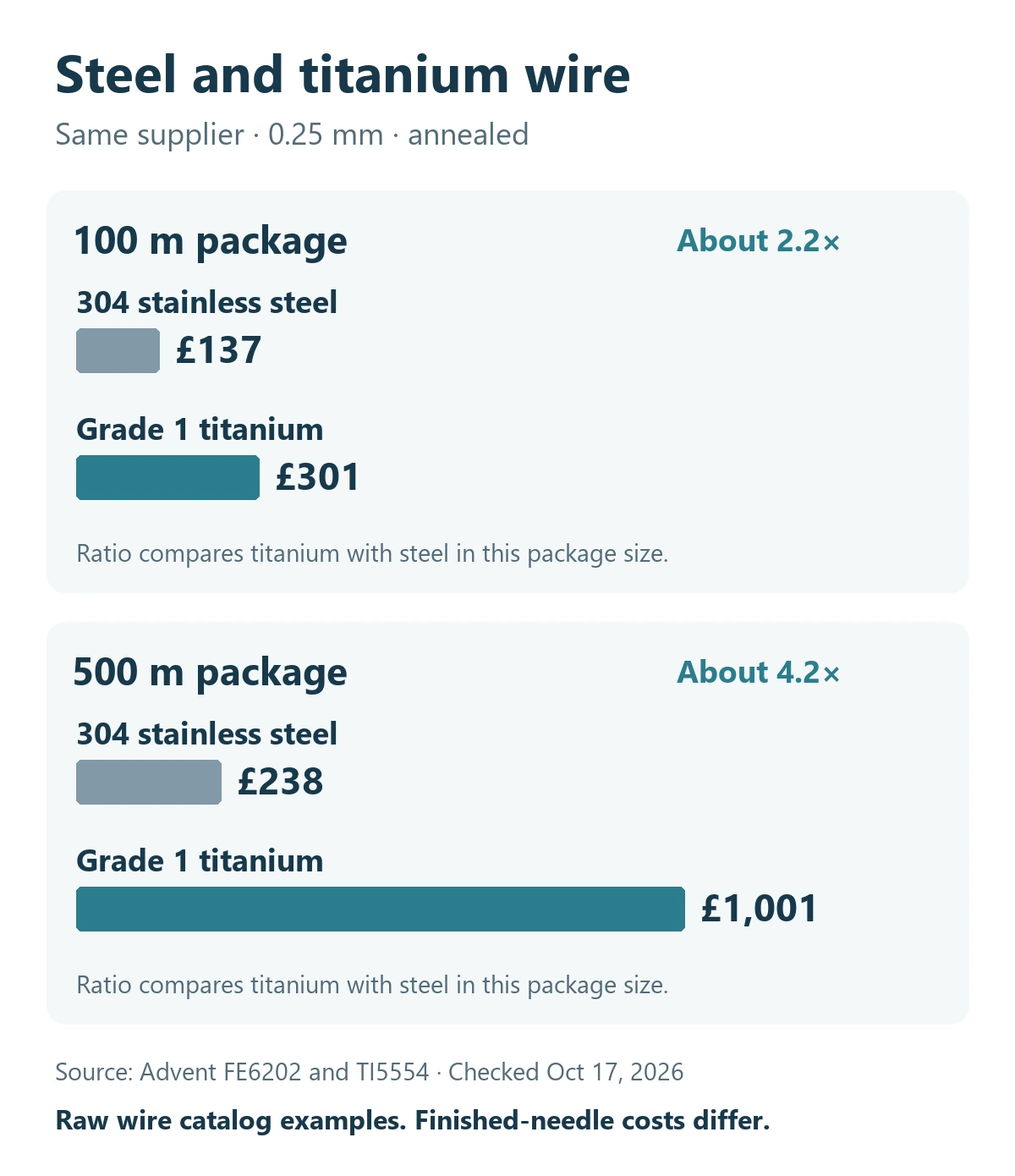 100 m raw wire: 304 steel 137 pounds and Grade 1 titanium 301 pounds; 500 m: steel 238 pounds and titanium 1001 pounds. Both 0.25 mm and annealed.