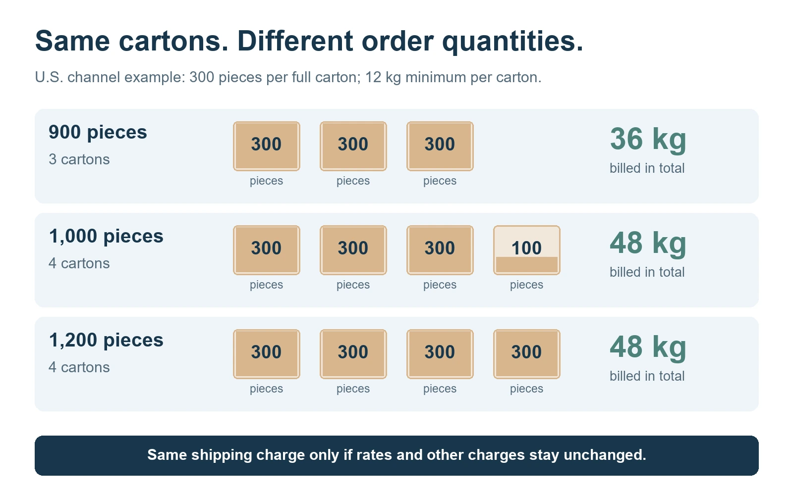 900 pieces fill three cartons and are billed at 36 kg; 1000 pieces use three full cartons plus a carton of 100 pieces and are billed at 48 kg; 1200 pieces fill four cartons and are also billed at 48 kg