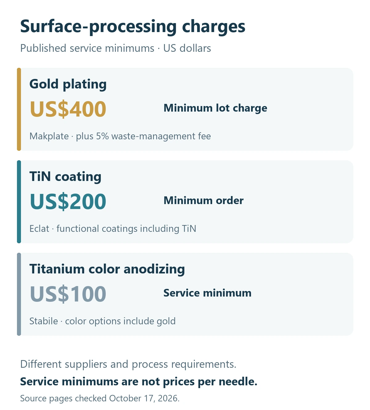 Published service minimums: gold plating 400 US dollars per minimum lot, TiN coating 200 US dollars per minimum order, and titanium color anodizing 100 US dollars per service minimum.