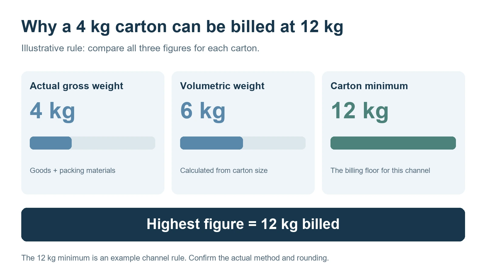 Illustrative per-carton calculation: actual weight 4 kg, volumetric weight 6 kg and minimum chargeable weight 12 kg result in 12 kg billed