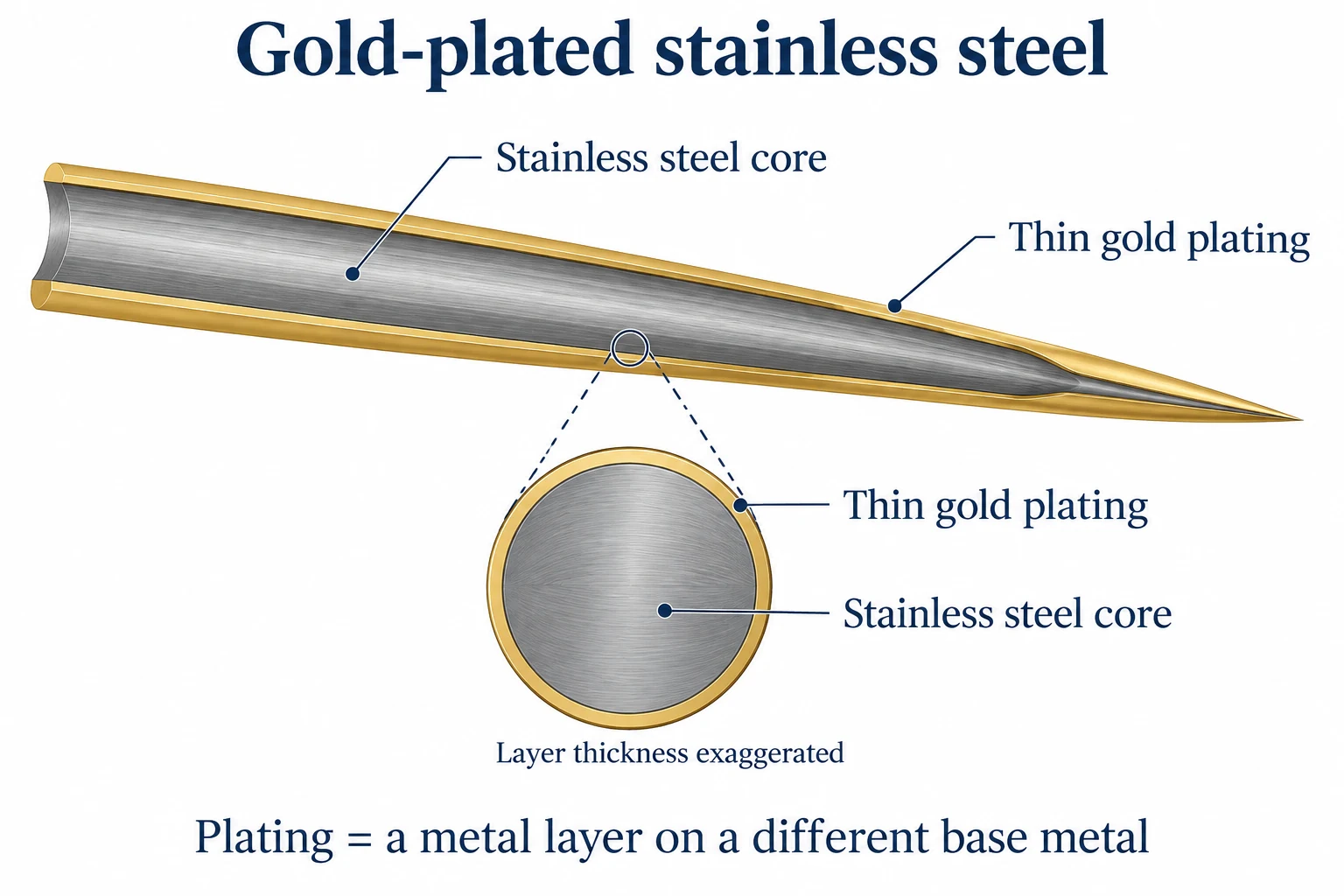 Cutaway needle and circular cross-section showing a steel body inside a thin gold plating layer